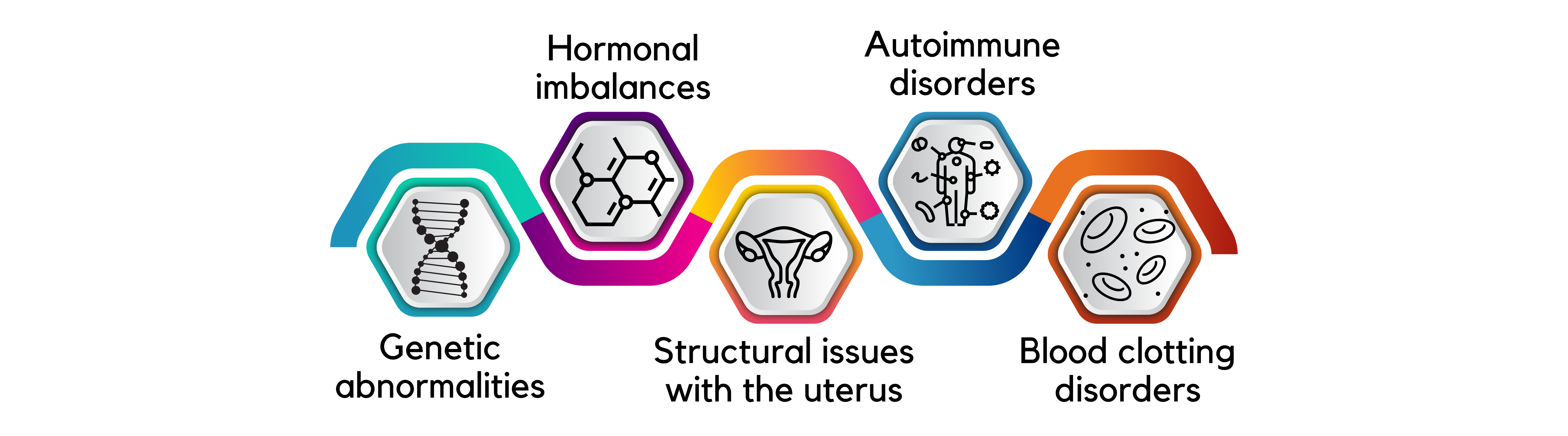 Causes of Recurrent Pregnancy Loss