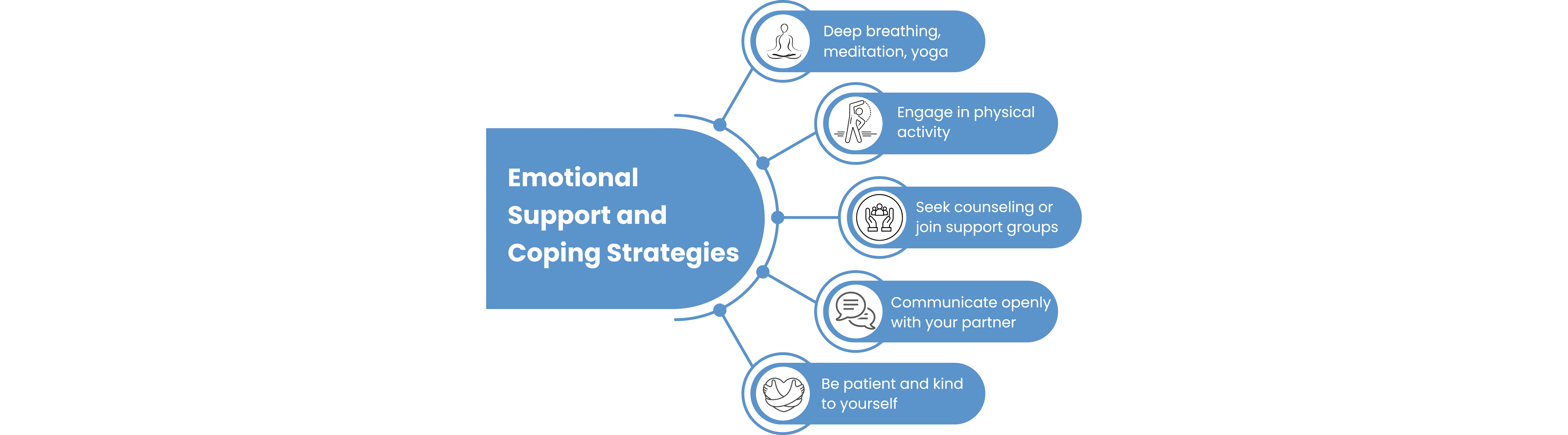 Emotional Support and Coping Strategies